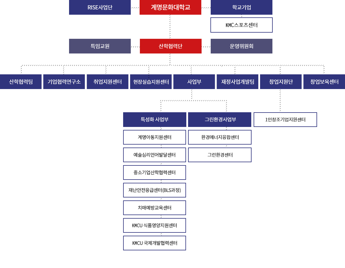 자세한 내용은 조직구성 및 주요업무 구성 참고
